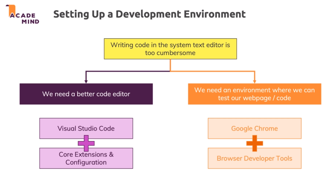 Development Environment