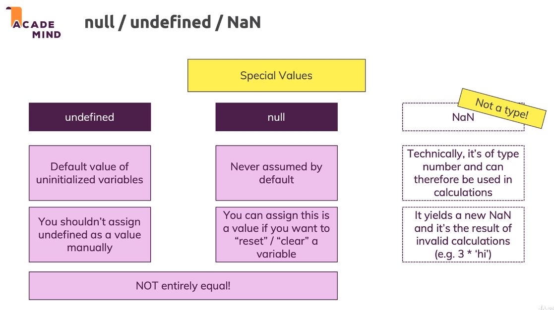 undefined, null, & NaN