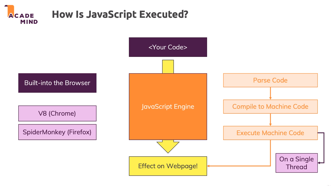 How is JavaScript Executed