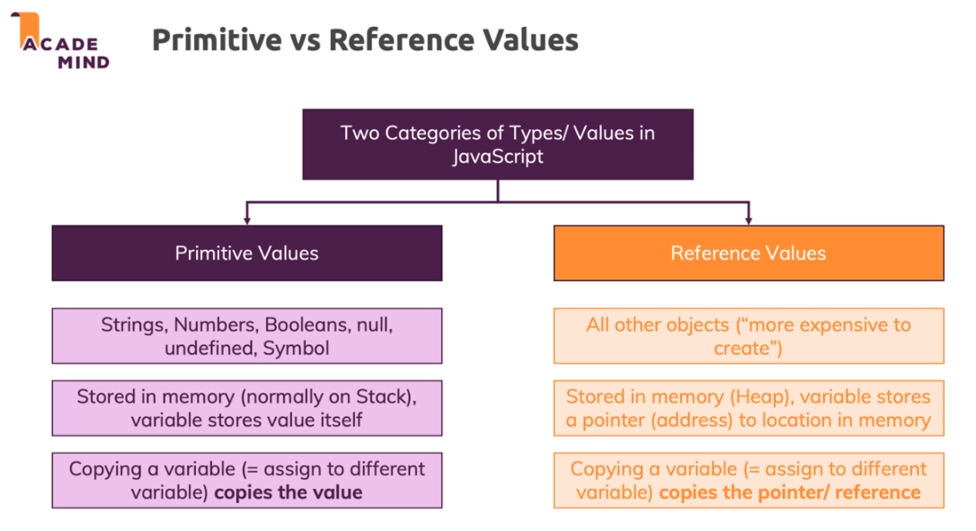 Primitive vs Reference Values